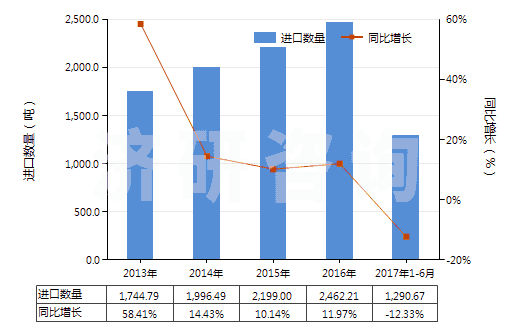 2013-2017年6月中國過硫酸鹽(HS28334000)進口量及增速統(tǒng)計